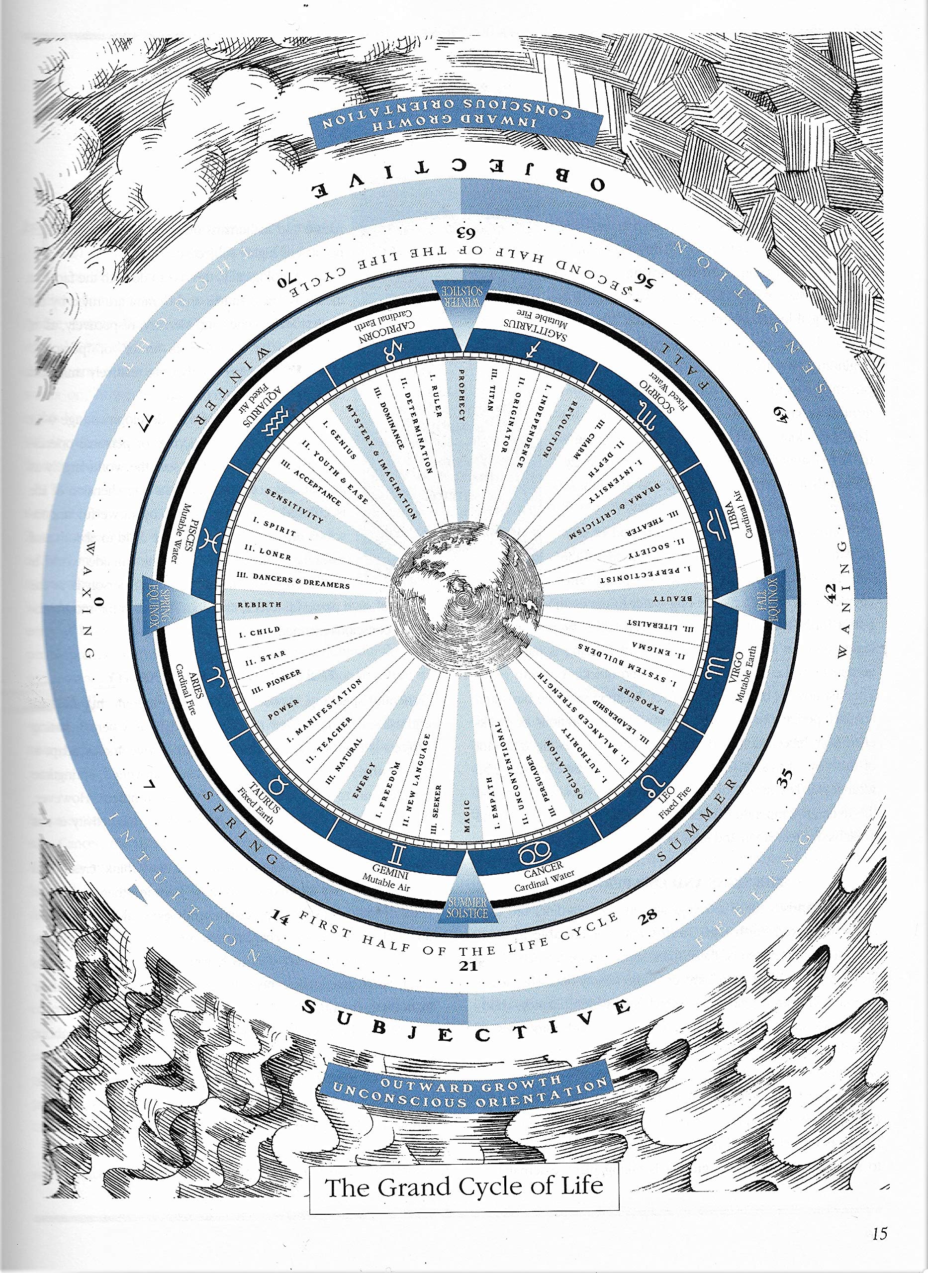 The Secret Language of Birthdays: Personology Profiles for Each Day of the Year